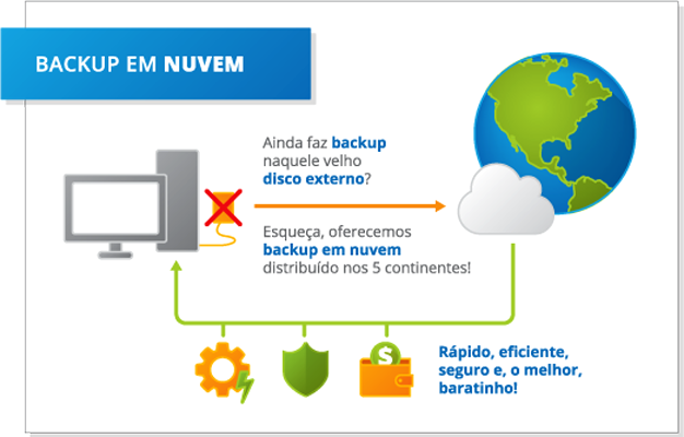 Ainda faz backup naquele velho disco externo? Esqueça, oferecemos backup em nuvem distribuído nos cinco continentes! Rápido, seguro, eficiente e o melhor, baratinho!