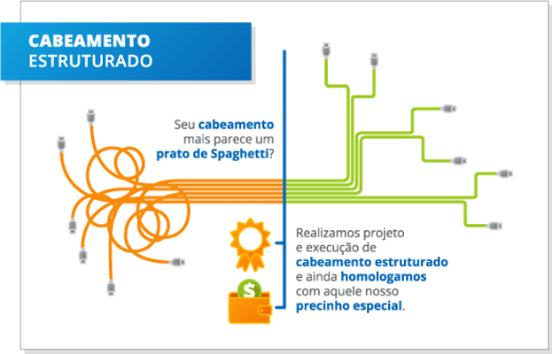 Imagem explicativa: Seu cabeamento mais parece com um prato de Spaghetti?
          Realizamos projeto e execução de cabeamento estruturado e ainda homologamos com aquele nosso precinho especial.