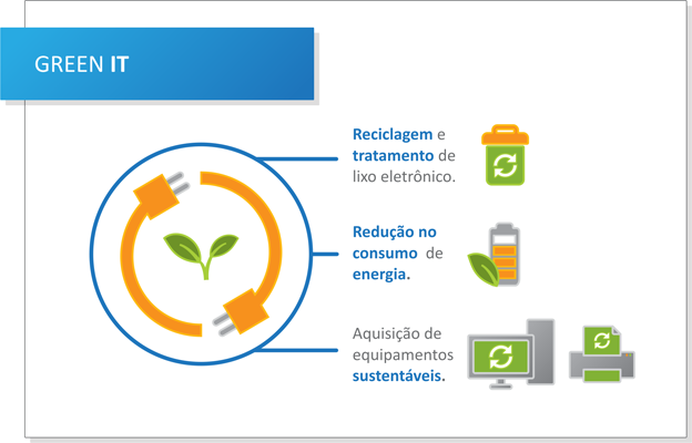 Imagem explicativa: Reciclagem e tratamento de lixo eletrônico; Redução no consumo de energia; Aquisição de equipamentos sustentáveis.