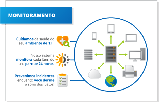 Imagem explicativa: Cuidamos da saúde do seu ambiente de t.i. Nosso sistema monitora cada item do seu parque 24 horas
          Prevenimos incidentes enquanto você dorme o sono dos justos!