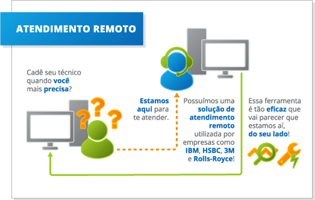 Imagem explicativa: Estamos aqui para te atender. Possuímos uma solução de atendimento remoto utilizada por empresas como IBM, 3M 
          e Rolls-Royce!