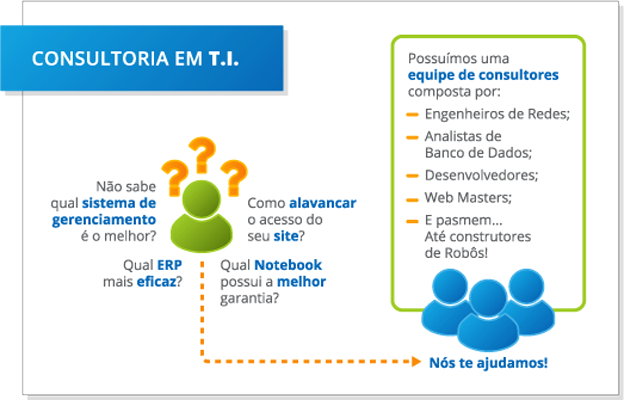 Imagem explicativa: Não sabe qual sistema de gerenciamento é o melhor? Qual ERP mais eficaz? Como alavancar o acesso do seu site?
          Qual Notebook possui a melhor garantia? Nós te ajudamos! Possuímos uma equipe de consultores composta por Engenheiros de redes, Analistas de Banco de Dados,  Desenvolvedores, Web Masters e pasmem... Até construtores de Robôs!
